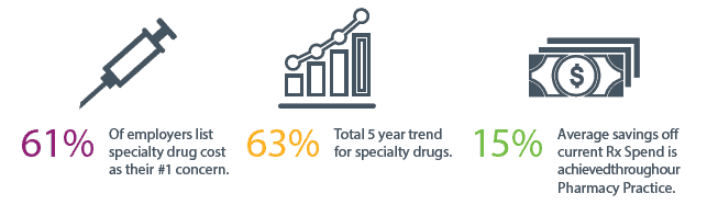 Image of specialty drugs and our Pharmacy Practice statistics. 61% of employers list specialty drug cost as their #1 concern. 63% Total 5 year trend for specialty drugs. 15% average savings off current Rx Spend is achieved through our Pharmacy Practice.