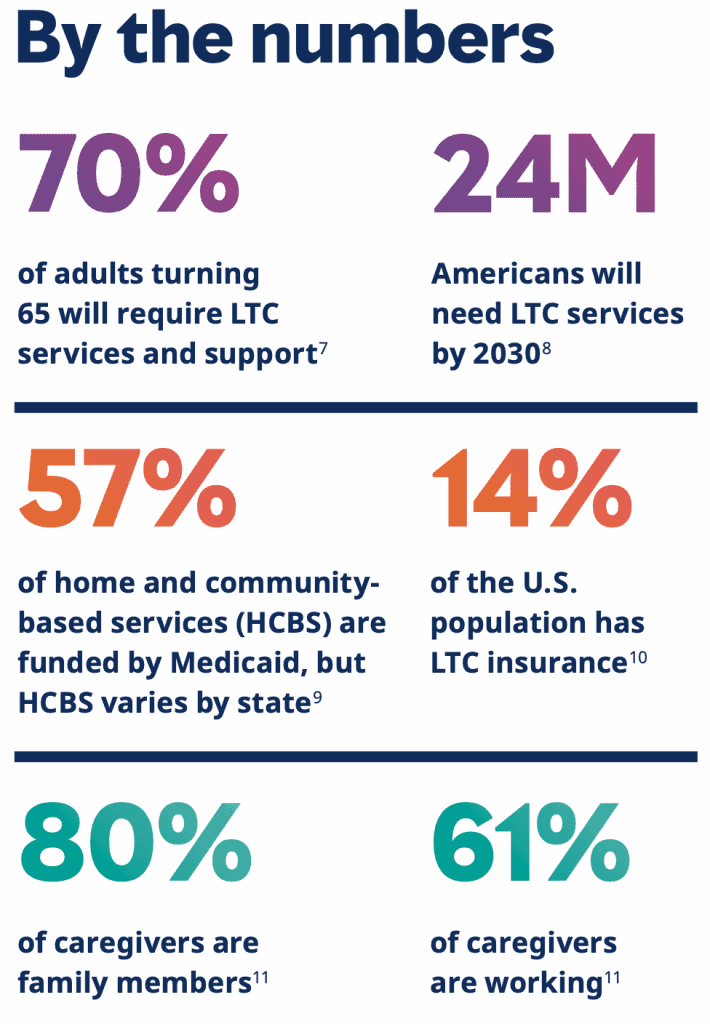 Long-term care statistics. 70% of adults turning 65 will require LTC services and support. 24 million Americans will need long-term care services by 2030. 57% of home and community-based services (HCBS) are funded by Medicaid, but HCBS varies by state. 14% of the U.S. population has long-term care insurance. 80% of caregivers are family members. 61% of caregivers are working.