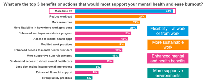 The 2023-24 Mercer's Inside Employees Mind survey looked to capture what employees felt would most support their mental health and ease burnout, more time off was the highest ranked strategy